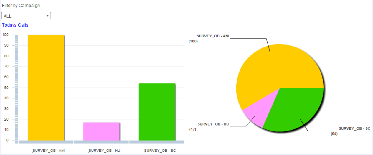 An outbound reporting chart