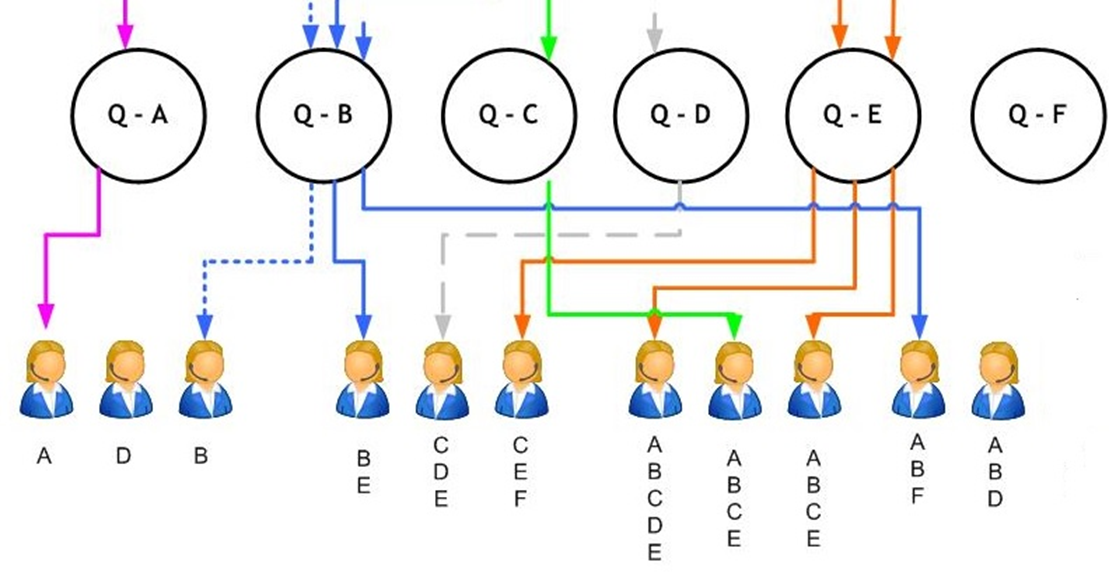 A skills based routing diagram